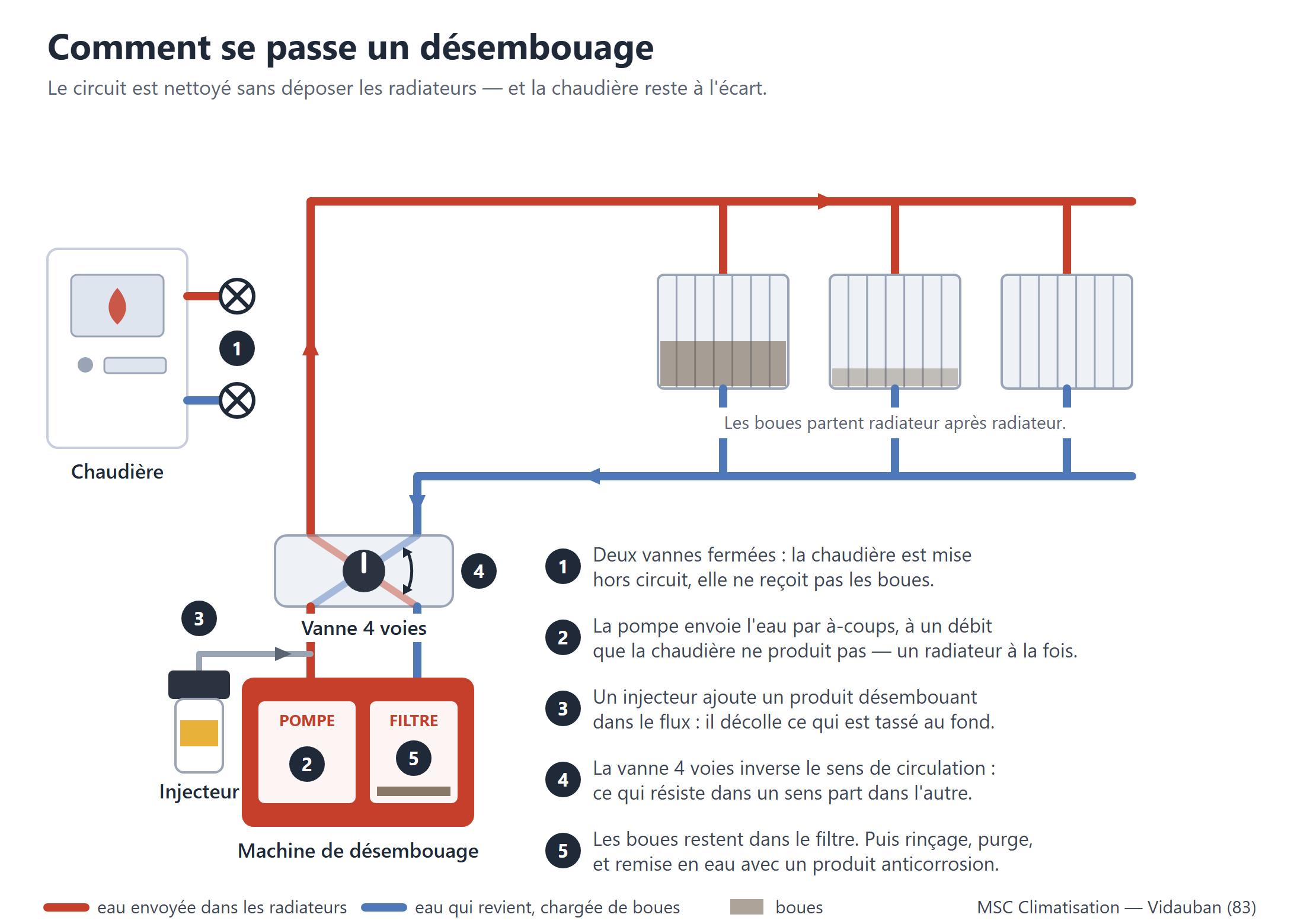 Schéma d'un désembouage de circuit de chauffage : chaudière isolée par deux vannes, machine avec pompe et filtre branchée à sa place, injecteur de produit désembouant et vanne 4 voies qui inverse le sens du flux