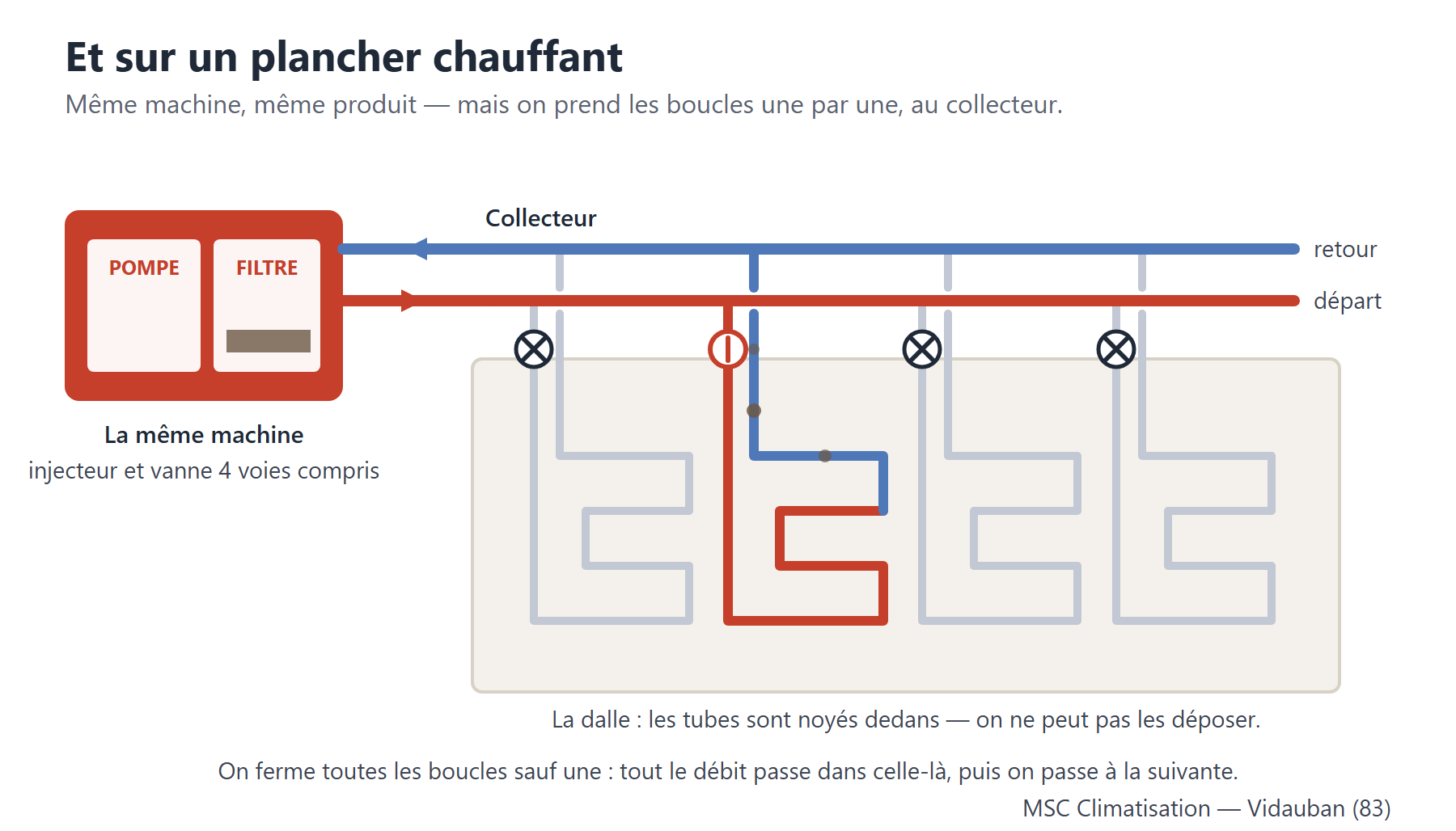Schéma du désembouage d'un plancher chauffant : la machine est branchée sur le collecteur, toutes les boucles sont fermées sauf celle qui est traitée